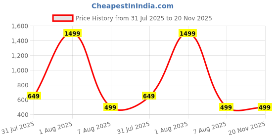 myntra.com Mamon Creations Set of 30 Alloy Bangles mamon creations Price History Graph from 31 Jul 2025 to 20 Nov 2025