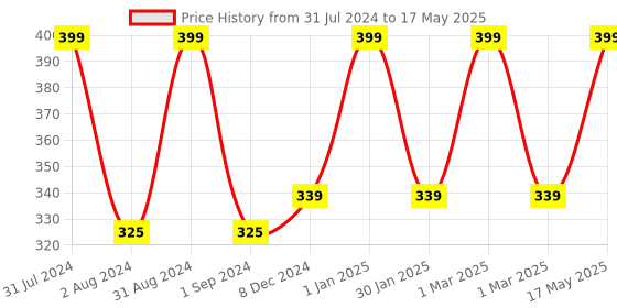 myntra.com Man Arden 7X Hydra Sport Beard Oil, 30ml man arden Price History Graph from 31 Jul 2024 to 17 May 2025