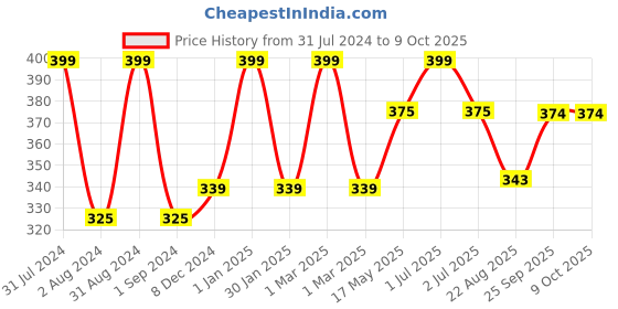 myntra.com Man Arden 7X Mandarin Beard Oil, 30ml man arden Price History Graph from 31 Jul 2024 to 8 Oct 2025