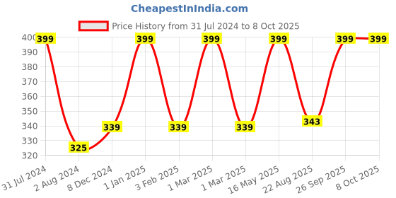myntra.com Man Arden 7X Musk Beard Oil, 30ml man arden Price History Graph from 31 Jul 2024 to 8 Oct 2025