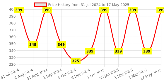 myntra.com Man Arden 7X Royal Oud Beard Oil, 30ml man arden Price History Graph from 31 Jul 2024 to 17 May 2025