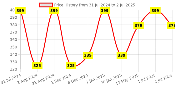 myntra.com Man Arden 7X The Woods Beard Oil, 30ml man arden Price History Graph from 31 Jul 2024 to 2 Jul 2025