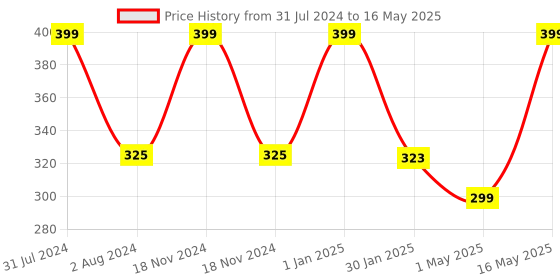 myntra.com Man Arden Anti-Acne Neem Foaming Face Wash with Built-in Brush 120ml man arden Price History Graph from 31 Jul 2024 to 16 May 2025