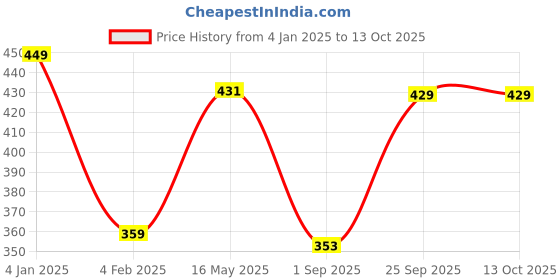 myntra.com Man Arden Brown Boar Bristle Beard Brush man arden Price History Graph from 4 Jan 2025 to 13 Oct 2025