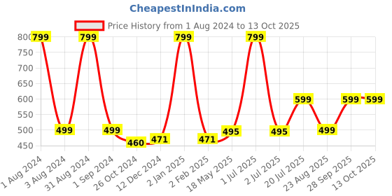 myntra.com Man Arden Brown Premium Shaving Brush man arden Price History Graph from 1 Aug 2024 to 13 Oct 2025