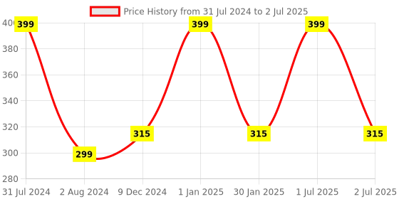 myntra.com Man Arden Daily Multi-Action De-Tan Face Wash Ubtan Turmeric + Saffron + Rose - 100 ml man arden Price History Graph from 31 Jul 2024 to 2 Jul 2025