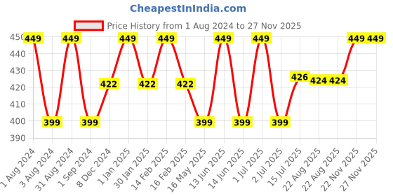 myntra.com Man Arden Hair Spray Strong Hold 180 ml man arden Price History Graph from 1 Aug 2024 to 26 Nov 2025