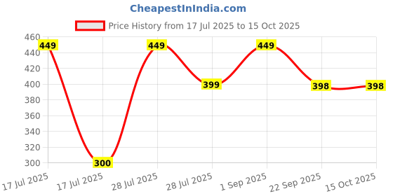 myntra.com Man Arden Men #3 Deodorant Perfume Body Spray - 100 g man arden Price History Graph from 17 Jul 2025 to 14 Oct 2025