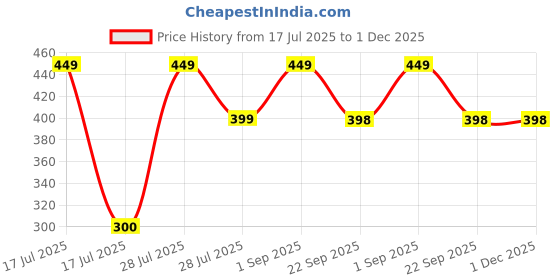 myntra.com Man Arden Men #6 No Gas Long Lasting Perfume Body Spray - 120ml(100g) man arden Price History Graph from 17 Jul 2025 to 1 Dec 2025