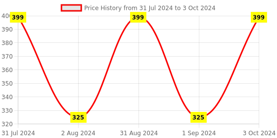myntra.com Man Arden Men 7X Beard Oil 30ml man arden Price History Graph from 31 Jul 2024 to 3 Oct 2024