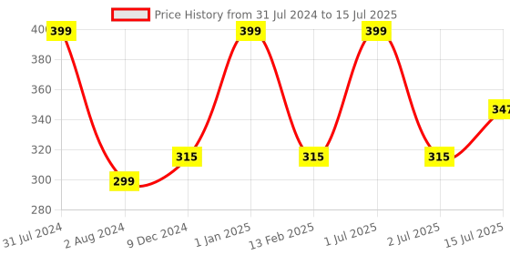 myntra.com Man Arden Men Beard & Face Wash 100 ml man arden Price History Graph from 31 Jul 2024 to 15 Jul 2025