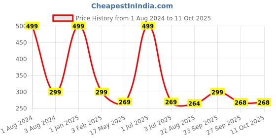 myntra.com Man Arden Men Black & White Patterned Cotton Calf-Length Socks man arden Price History Graph from 1 Aug 2024 to 10 Oct 2025
