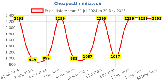 myntra.com Man Arden Men Black & White Textured Leather Laptop Bag man arden Price History Graph from 31 Jul 2024 to 30 Nov 2025