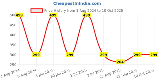 myntra.com Man Arden Men Black & Yellow Patterned Cotton Calf-Length Socks man arden Price History Graph from 1 Aug 2024 to 10 Oct 2025