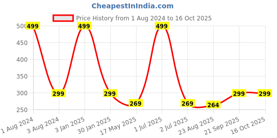 myntra.com Man Arden Men Black & Yellow Striped Calf Length Socks man arden Price History Graph from 1 Aug 2024 to 16 Oct 2025