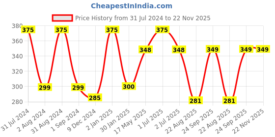 myntra.com Man Arden Men Black De-Tan Brightening Face Wash 100 ml man arden Price History Graph from 31 Jul 2024 to 22 Nov 2025
