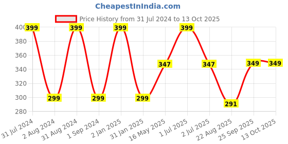 myntra.com Man Arden Men Black Recharge Coffee Face Wash 100 ml man arden Price History Graph from 31 Jul 2024 to 12 Oct 2025