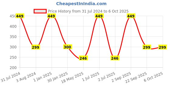 myntra.com Man Arden Men Black Solid Ankle-Length  Socks man arden Price History Graph from 31 Jul 2024 to 5 Oct 2025