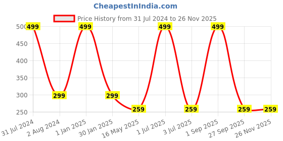 myntra.com Man Arden Men Black Solid Cotton Socks man arden Price History Graph from 31 Jul 2024 to 25 Nov 2025