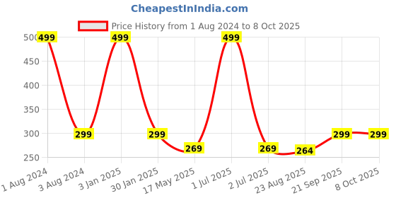 myntra.com Man Arden Men Blue Arden Las Vegas Edition Designer Printed Cotton Calf-Length Socks man arden Price History Graph from 1 Aug 2024 to 7 Oct 2025