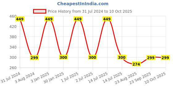 myntra.com Man Arden Men Blue Solid Ankle-Length Socks man arden Price History Graph from 31 Jul 2024 to 10 Oct 2025