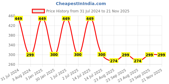 myntra.com Man Arden Men Blue Striped Ankle-Length  Socks man arden Price History Graph from 31 Jul 2024 to 20 Nov 2025