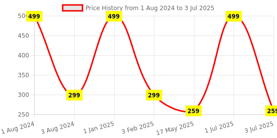 myntra.com Man Arden Men Brown & Beige Patterned Calf-Length Socks man arden Price History Graph from 1 Aug 2024 to 3 Jul 2025