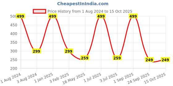 myntra.com Man Arden Men Brown & Beige Striped Calf-Length Socks man arden Price History Graph from 1 Aug 2024 to 14 Oct 2025