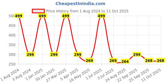 myntra.com Man Arden Men Brown & Yellow Patterned Calf-Length Cotton Socks man arden Price History Graph from 1 Aug 2024 to 11 Oct 2025
