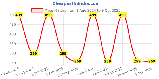 myntra.com Man Arden Men Brown Printed Calf Length Socks man arden Price History Graph from 1 Aug 2024 to 9 Oct 2025