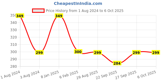 myntra.com Man Arden Men Brown Pure Neem Wooden Pocket Size Beard Comb With Pouch man arden Price History Graph from 1 Aug 2024 to 5 Oct 2025