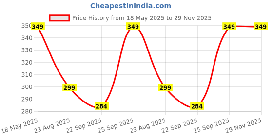 myntra.com Man Arden Men Brown Pure Neem Wooden U Shaped Beard Comb with Premium Faux Leather Pouch man arden Price History Graph from 18 May 2025 to 29 Nov 2025