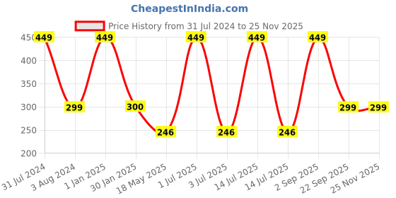 myntra.com Man Arden Men Brown Striped Cotton Ankle Length Socks man arden Price History Graph from 31 Jul 2024 to 24 Nov 2025