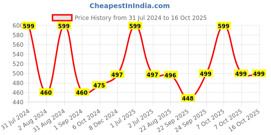 myntra.com Man Arden Men Fresh Ocean Luxury Body Wash with Shea & Vitamin E - 250 ml man arden Price History Graph from 31 Jul 2024 to 15 Oct 2025