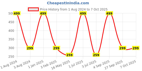 myntra.com Man Arden Men Grey & Black Patterned Calf Length Cotton Socks man arden Price History Graph from 1 Aug 2024 to 7 Oct 2025
