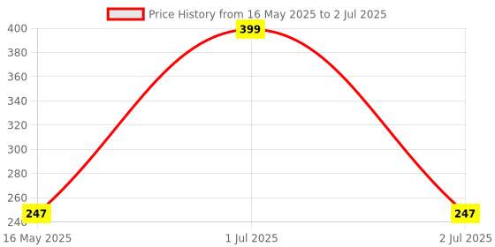myntra.com Man Arden Men Multi Patterned Shoe Liner Cotton Socks man arden Price History Graph from 16 May 2025 to 2 Jul 2025