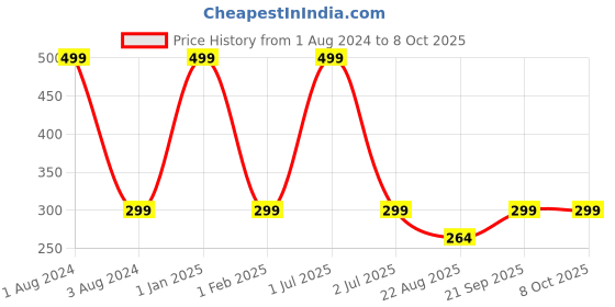 myntra.com Man Arden Men Multicoloured Striped Calf-Length Cotton Socks man arden Price History Graph from 1 Aug 2024 to 8 Oct 2025