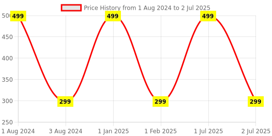 myntra.com Man Arden Men Multicoloured Striped Calf-Length Socks man arden Price History Graph from 1 Aug 2024 to 2 Jul 2025
