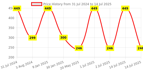 myntra.com Man Arden Men Navy Blue & Red Patterned Ankle-Length Socks man arden Price History Graph from 31 Jul 2024 to 14 Jul 2025