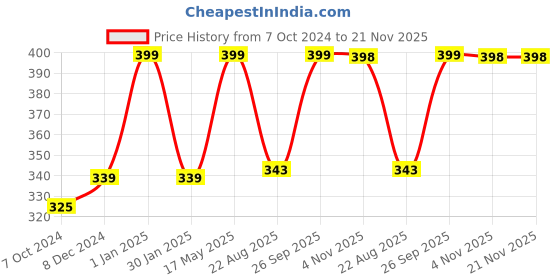 myntra.com Man Arden Men Nude 7X Beard Oil 30ml (Irish Coffee) man arden Price History Graph from 7 Oct 2024 to 20 Nov 2025
