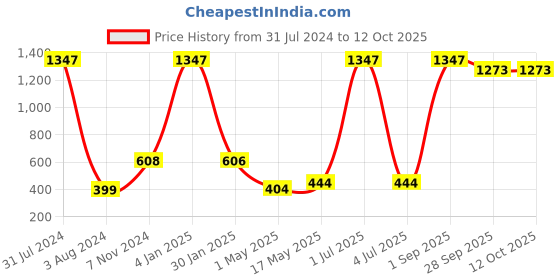 myntra.com Man Arden Men Pack Of 3 Ankle Length Cotton Socks man arden Price History Graph from 31 Jul 2024 to 11 Oct 2025