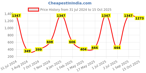 myntra.com Man Arden Men Pack Of 3 Ankle Length Cotton socks man arden Price History Graph from 31 Jul 2024 to 15 Oct 2025