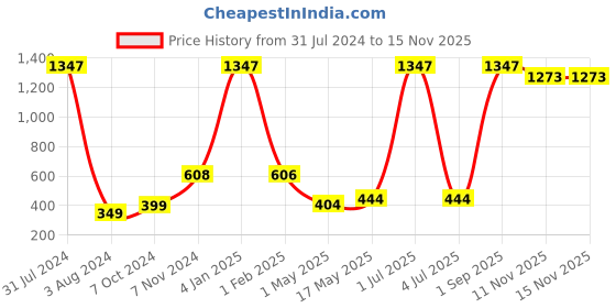 myntra.com Man Arden Men Pack Of 3 Ankle Length Cotton socks man arden Price History Graph from 31 Jul 2024 to 13 Nov 2025