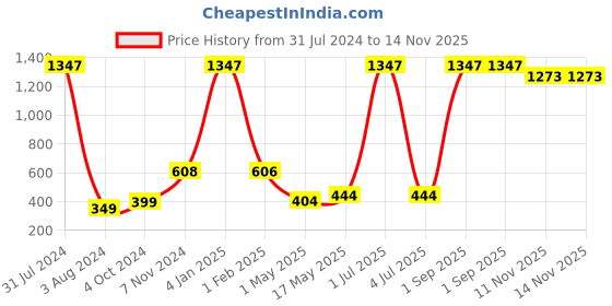myntra.com Man Arden Men Pack Of 3 Ankle Length Cotton socks man arden Price History Graph from 31 Jul 2024 to 13 Nov 2025