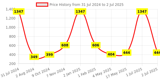 myntra.com Man Arden Men Pack Of 3 Patterned Ankle-Length Socks man arden Price History Graph from 31 Jul 2024 to 2 Jul 2025