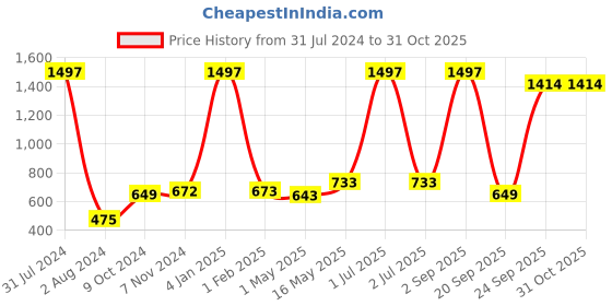 myntra.com Man Arden Men Pack Of 3 Patterned Calf Length Cotton  Socks man arden Price History Graph from 31 Jul 2024 to 31 Oct 2025