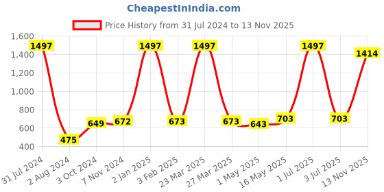 myntra.com Man Arden Men Pack Of 3 Patterned Calf Length Cotton Socks man arden Price History Graph from 31 Jul 2024 to 13 Nov 2025
