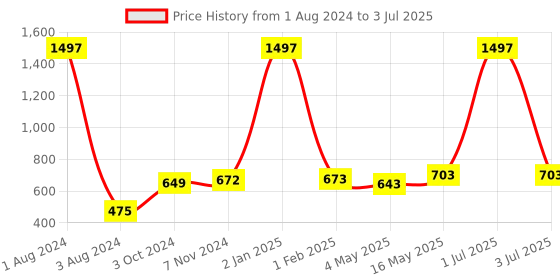 myntra.com Man Arden Men Pack Of 3 Patterned Calf-Length Socks man arden Price History Graph from 1 Aug 2024 to 3 Jul 2025