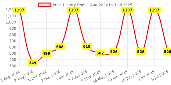 myntra.com Man Arden Men Pack Of 3 Patterned Shoe Liner Cotton Socks man arden Price History Graph from 1 Aug 2024 to 3 Jul 2025