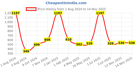 myntra.com Man Arden Men Pack Of 3 Patterned Shoe Liner Cotton Socks man arden Price History Graph from 1 Aug 2024 to 13 Nov 2025